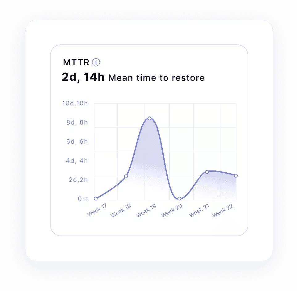 Graph displaying Mean Time to Restore (MTTR) at 2 days and 14 hours, showing a line chart with peaks and dips across weeks 17 to 22, illustrating the variation in system recovery times over this period.